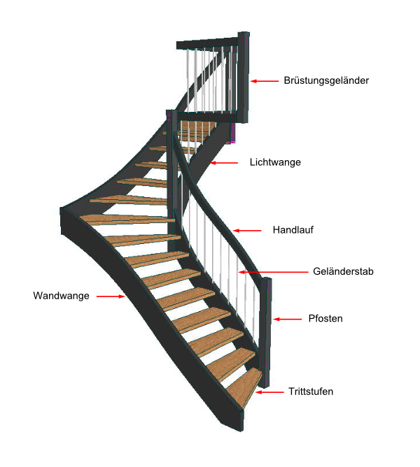 Aufbau einer Treppe